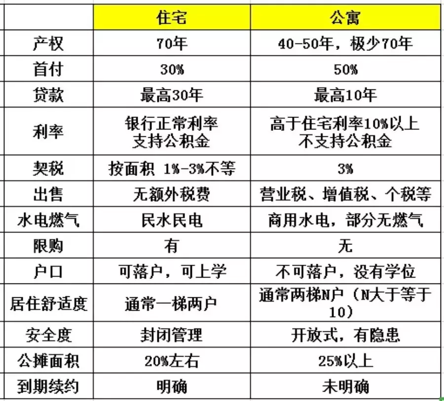 公寓和住宅的区别是什么