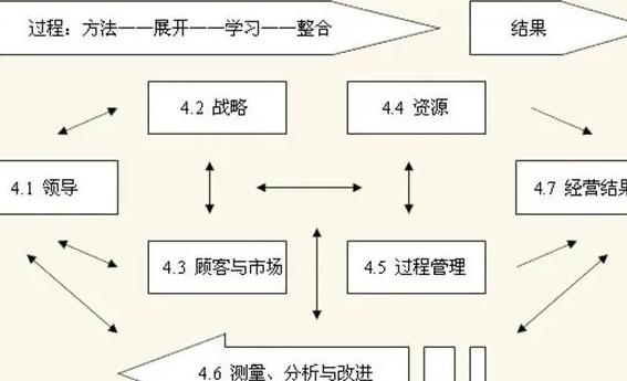 卓越绩效评价准则要点有哪些