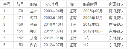 现在为海军制造像052C和052D主力驱逐舰的造船厂只有江南造船厂一家吧？黄浦和沪东只造护卫舰吧？