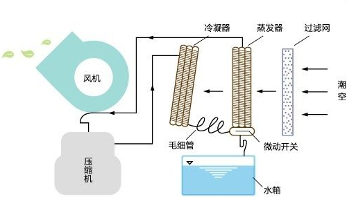 除湿机的原理