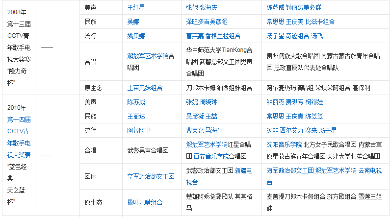 历届青歌赛获奖名单