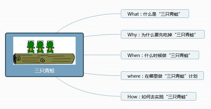 “三只青蛙”的时间管理方法，你觉得有用吗？