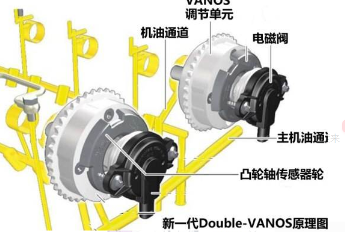 发动机特有技术double-vanos/valvetronic什么意思