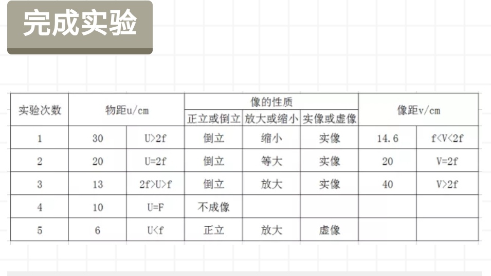 物理 探究凸透镜成像规律实验步骤