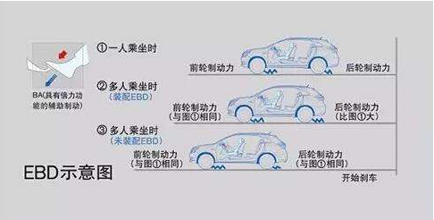 汽车当中的制动力分配(EBD)是什么意思？