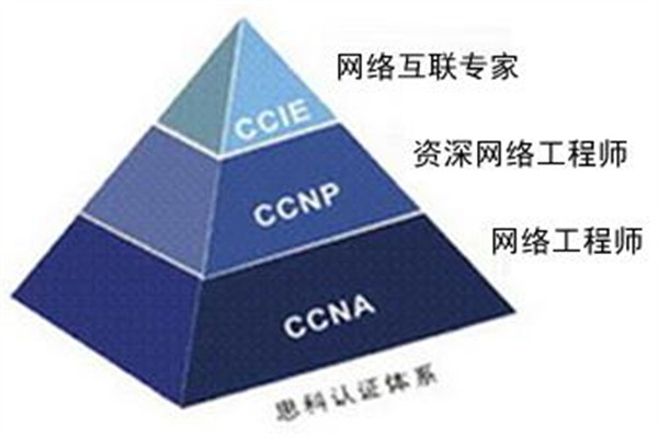 思科CCNP、CCIE、国际CFAA、CFAI等表示是什么证书?