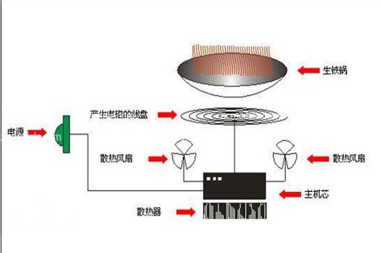 电磁炉工作原理