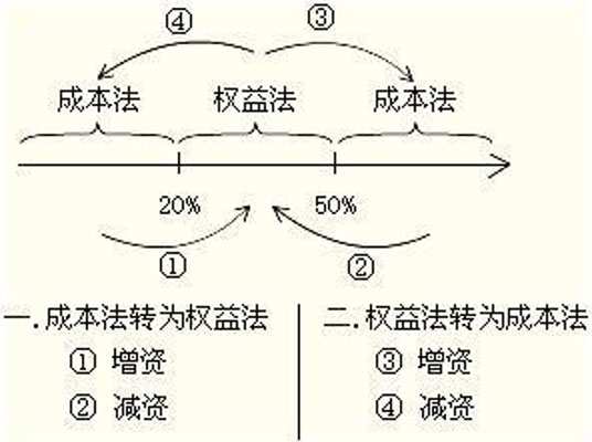 权益法与成本法核算的区别？