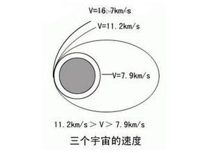 第一宇宙速度计算公式