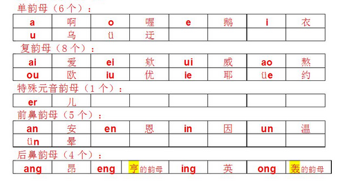 前鼻韵母和后鼻韵母分别有哪些