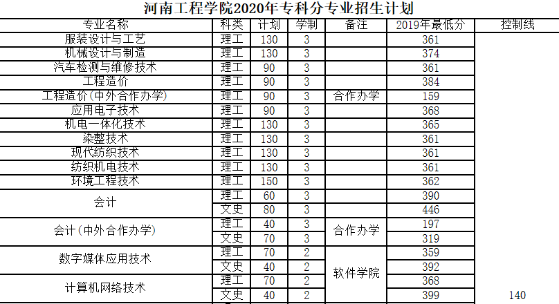 河南工程学院专科专业分数线是多少