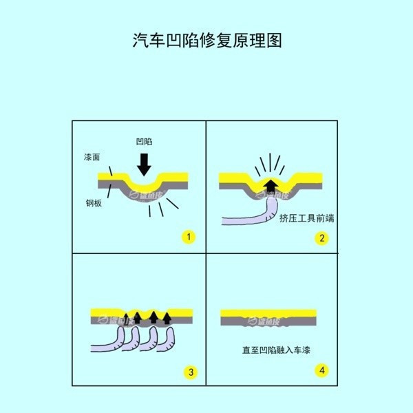 汽车凹陷怎么处理