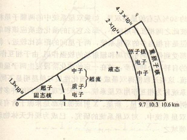 什么是白矮星和中子星？