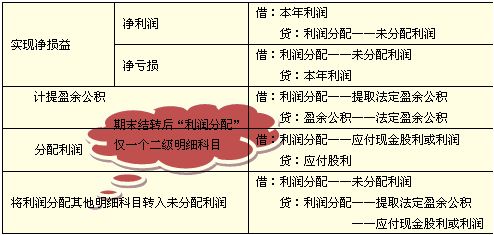 未分配利润有包括哪些方面