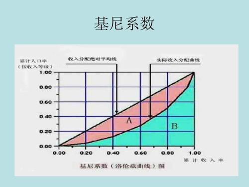 基尼系数的警戒线是多少呢？