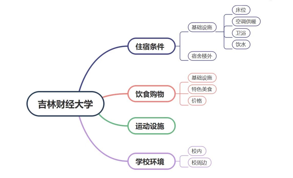 吉林财经大学怎么样