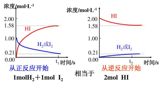 高二化学， 平衡转化率和转化率区别？他们的公式？