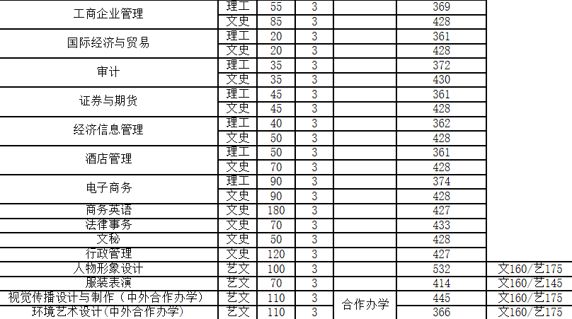 河南工程学院专科专业分数线是多少