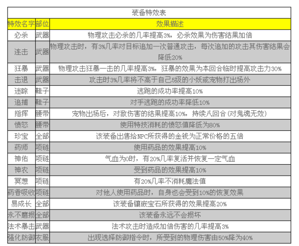 神武手游70级满属性是多少？还有装备特效都有那些？