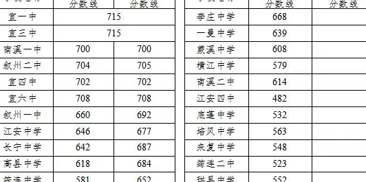 四川2001年宜宾县一中录取分数线