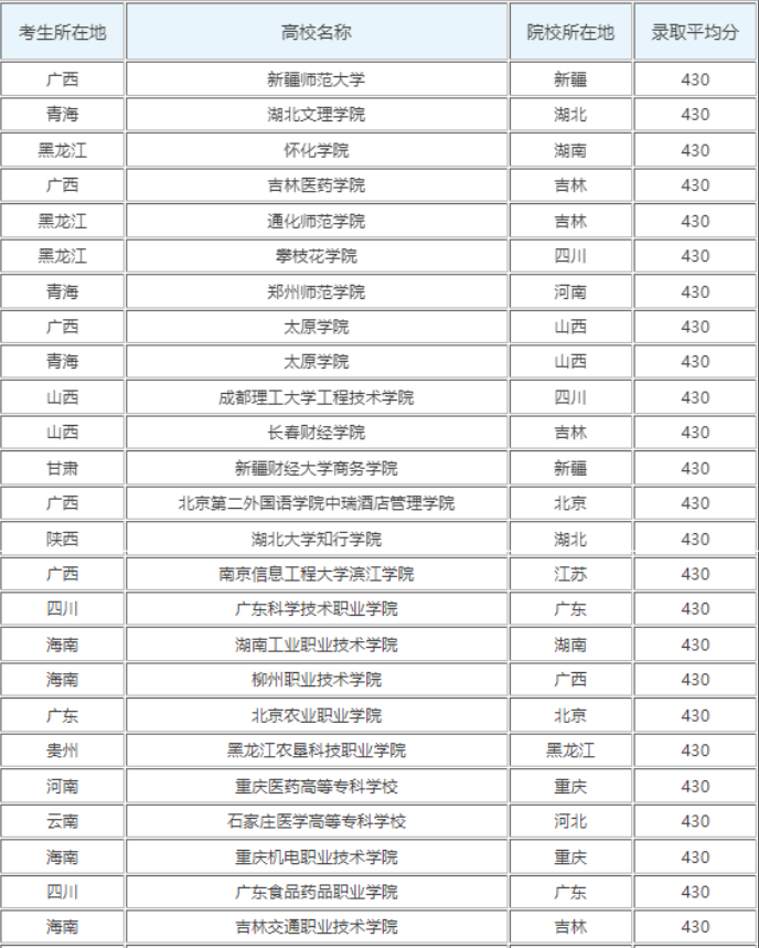 430分可以报考的大学