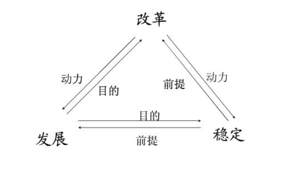 改革，发展，稳定三者之间的关系