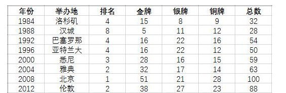 哪一届奥运会上中国取得的金牌数量最多？