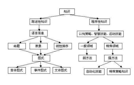 陈述性知识和程序性知识的区别是什么？