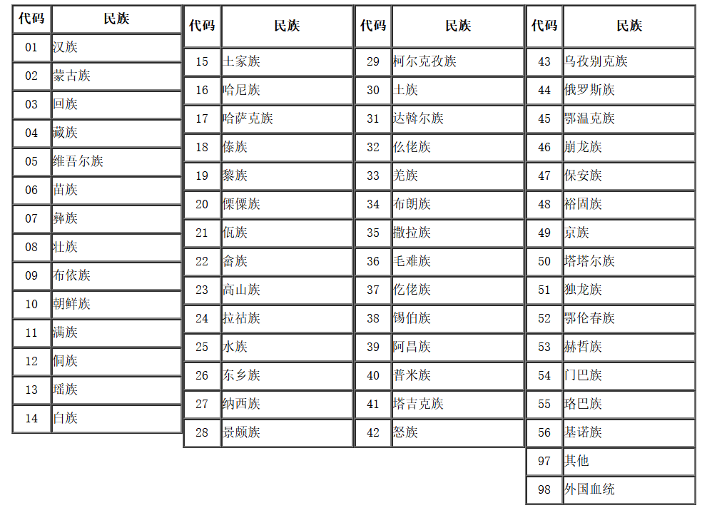 <中国各民族代码表>全部内容