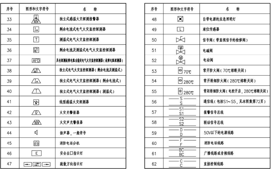 消防平面图上标有s,f,y,h是代表什么