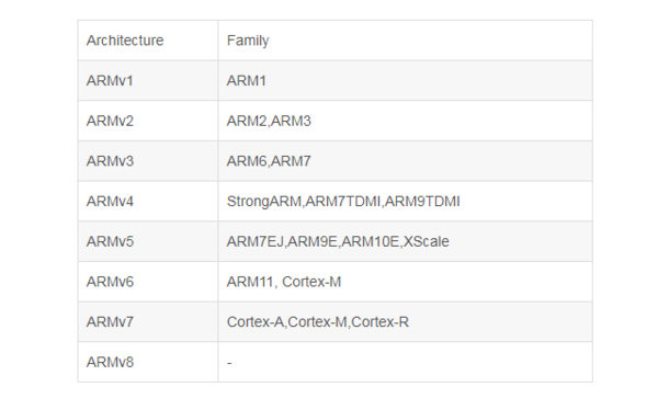 armv7是什么cpu