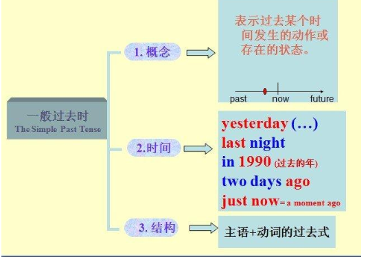 一般过去时的结构是什么？