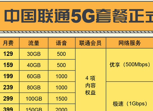 联通5g套餐资费一览表