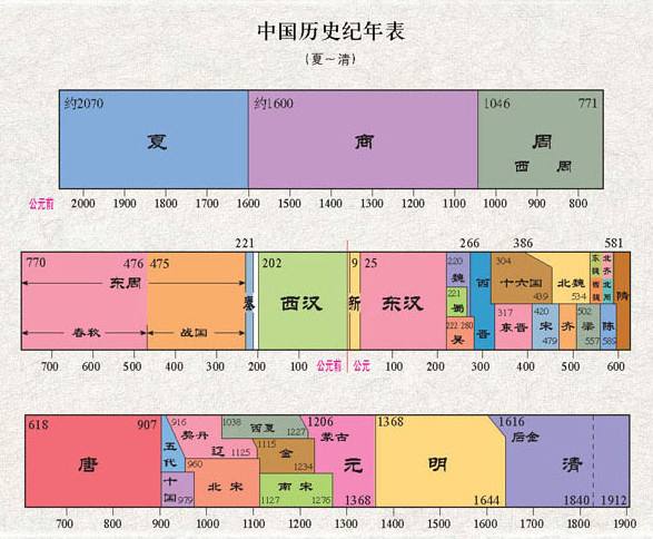 中国历代王朝时间表和帝王表