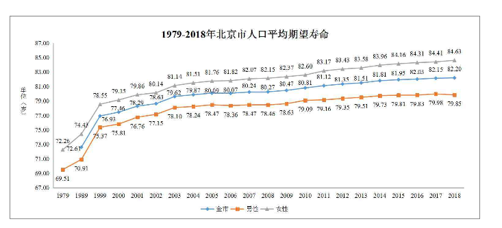 北京市目前的平均寿命及期望寿命是多少？