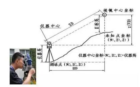 全站仪偏心测量什么意思?