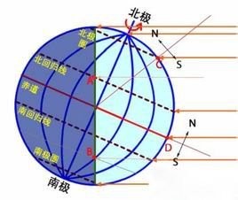 南北回归线穿过了哪些国家？