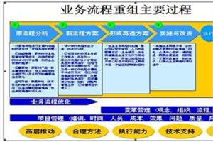 业务流程重组的简介