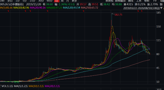 证监会立案调查操作股价后走势会怎样