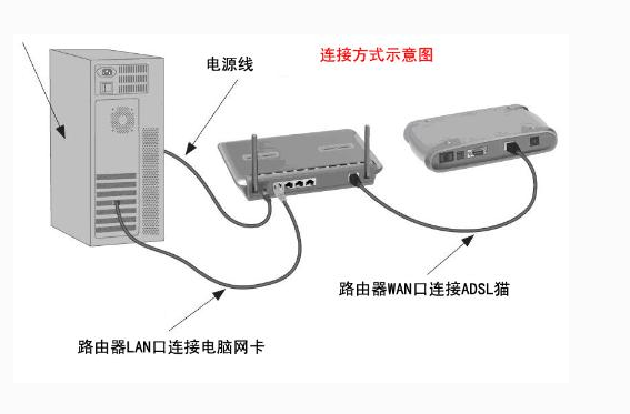 FAST路由器设置的详细步骤