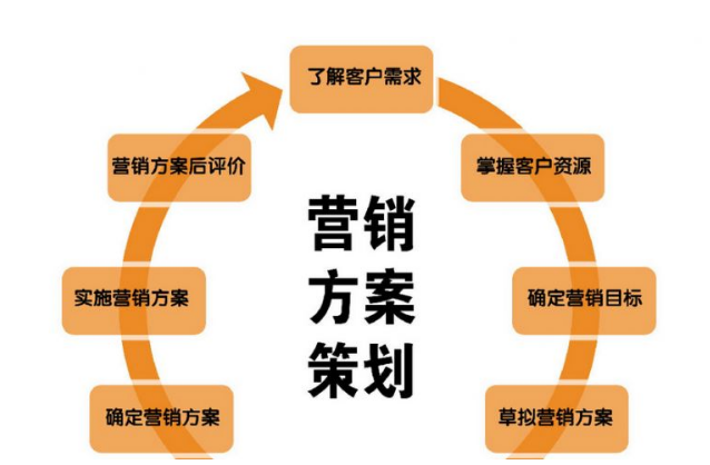 怎样做一个产品营销方案？