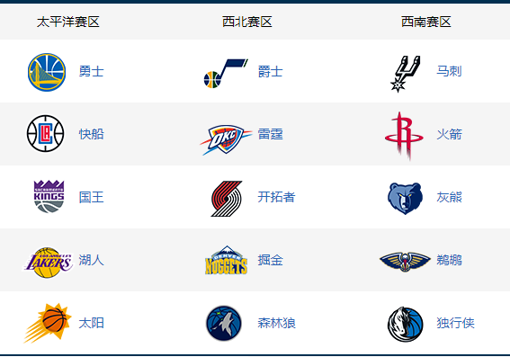 nba西部球队有哪些？