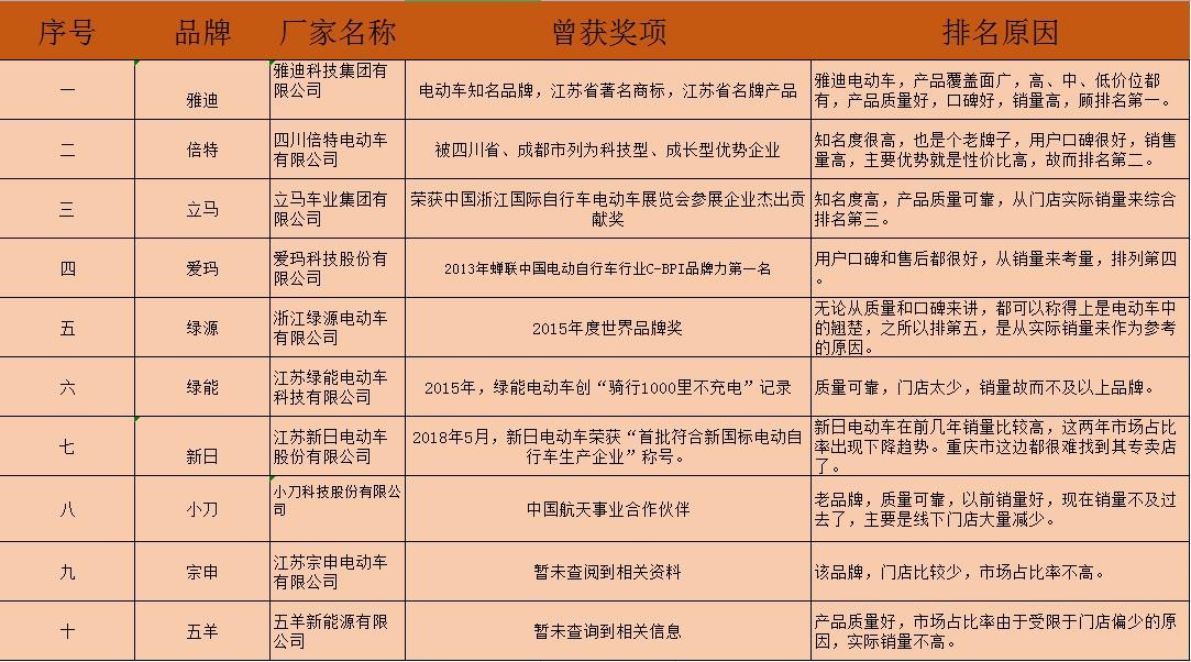 求电动车前十名排行榜，有哪些比较推荐？