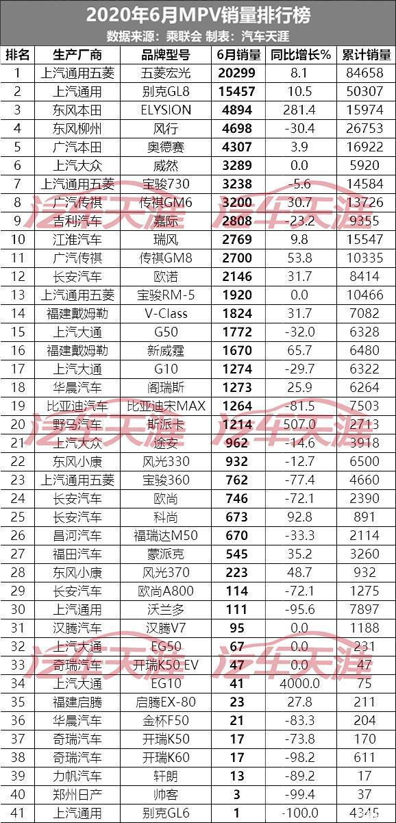 6月汽车销量排名最完整版：共459款车型，看看你的爱车排第几