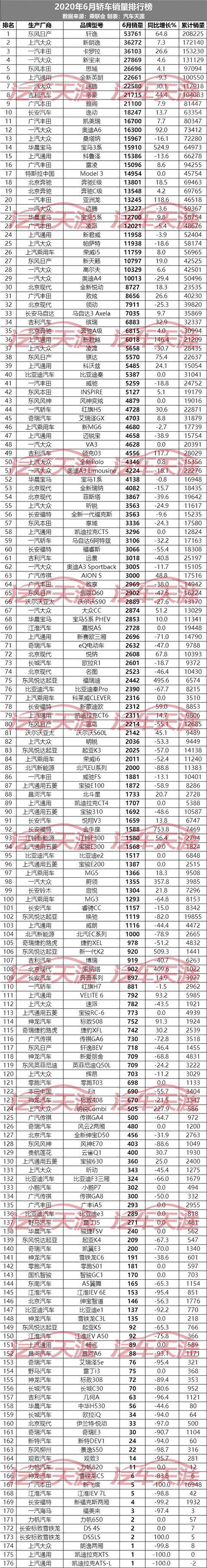 6月汽车销量排名最完整版：共459款车型，看看你的爱车排第几