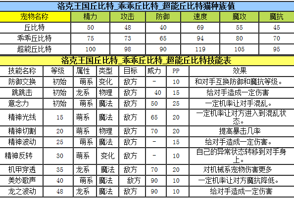 洛克王国金爪狂狮和丘比特哪个厉害