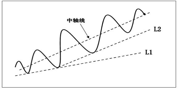 趋势交易方法