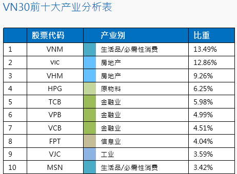 越南vn30指数是什么？