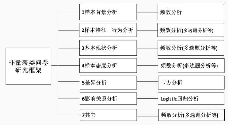 问卷调查分析怎么写