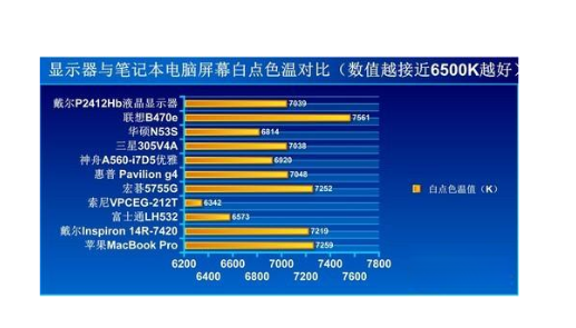 电脑显示器上的色温调到多少合适？